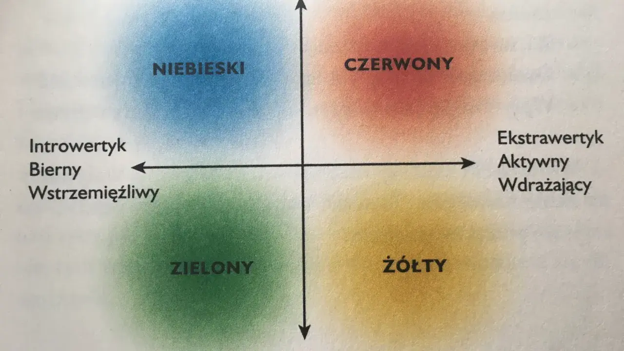 Wykres osobowości: Niebieski (introwertyk, nastawiony na zadanie), Czerwony (ekstrawertyk, nastawiony na zadanie), Zielony (introwertyk, nastawiony na relacje), Żółty (ekstrawertyk, nastawiony na relacje). Czasem czujemy się otoczeni przez idiotów, ale...