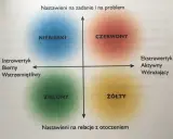 Wykres osobowości: Niebieski (introwertyk, nastawiony na zadanie), Czerwony (ekstrawertyk, nastawiony na zadanie), Zielony (introwertyk, nastawiony na relacje), Żółty (ekstrawertyk, nastawiony na relacje). Czasem czujemy się otoczeni przez idiotów, ale...