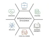 Równowaga życiowa: zdrowie, praca, finanse, rozwój osobisty, czas dla siebie i relacje. Dążenie do harmonii sprawia, że czujemy się lepiej niż wczoraj.