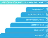 Schemat przedstawia 6 filarów poczucia własnej wartości: świadomość, samoakceptacja, odpowiedzialność, asertywność, celowość i prawość.