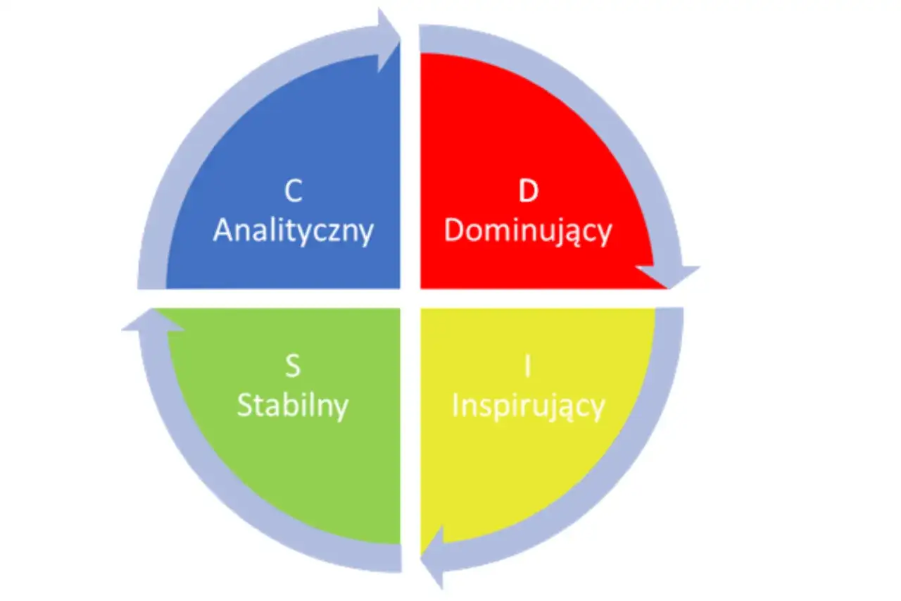 Koło z podziałem na cztery kolory: niebieski (C Analityczny), czerwony (D Dominujący), zielony (S Stabilny) i żółty (I Inspirujący). Czasem czujemy się otoczeni przez idiotów, ale ten schemat pomaga zrozumieć ludzi.