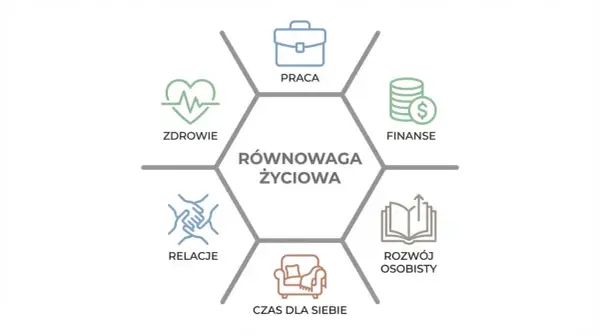 Równowaga życiowa: zdrowie, praca, finanse, rozwój osobisty, czas dla siebie i relacje. Dążenie do harmonii sprawia, że czujemy się lepiej niż wczoraj.